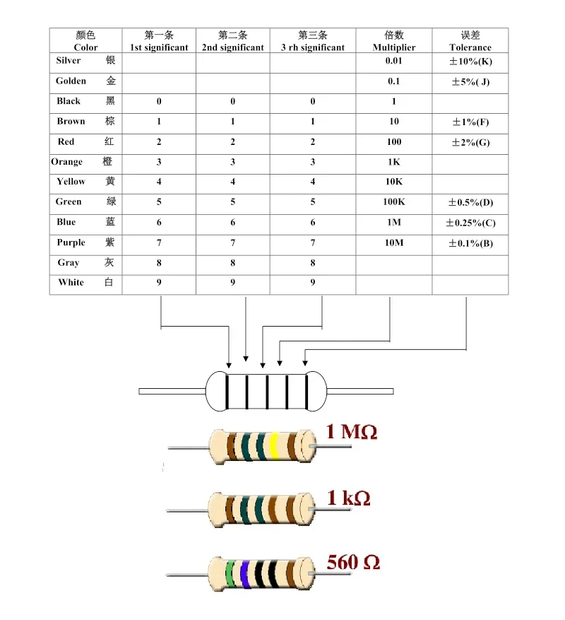 50PCS 5W Metal Film Resistor 1% Five-color Ring Power Resistor 0.1~1M 3.3 10R 47 68 100 220 360 470 1K 2.2K 10K 22K 4.7K 100KOhm