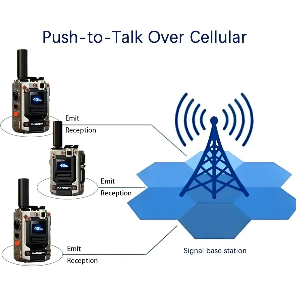 Глобальные рации Rapid Radios 4G PoC Двусторонние радиостанции Unlimited Range PTT Push To Talk Over Cellular Radio (2 с SIM-картой)