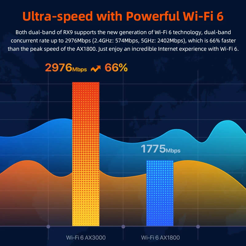 Tenda AX3000 Dual-Band Gigabit Wi-Fi 6 Router RX9 Generation Rate Up to 2976Mbps (2.4GHz: 574Mbps, 5GHz: 2402Mbps)