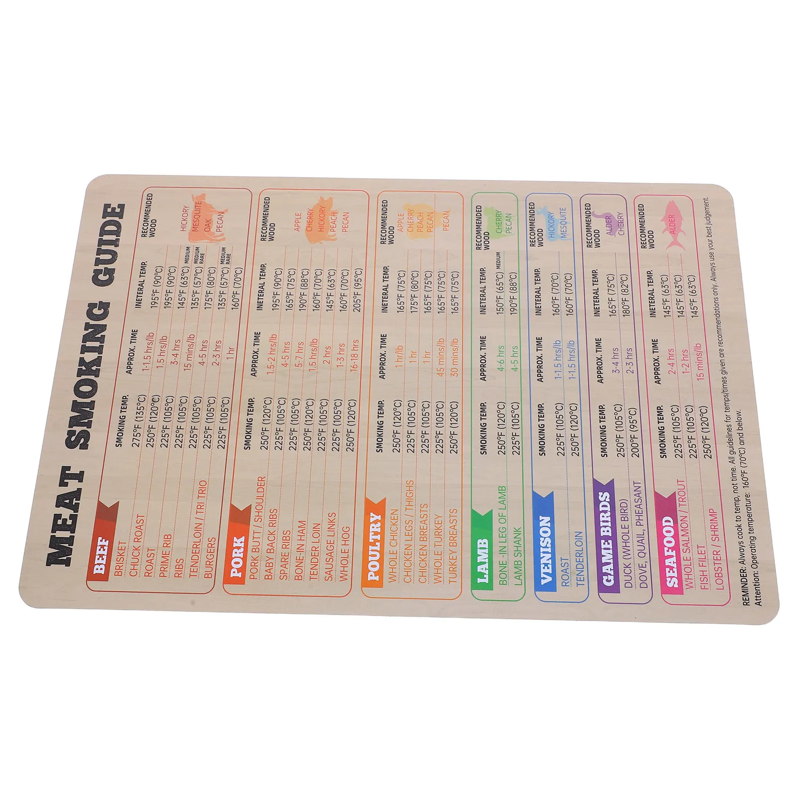 Tabla Magnética de Temperaturas y Tiempos para Barbacoa, Guía en Inglés para Ahumar Carne, Imán para Refrigerador, Guía de Temperaturas de Cocción