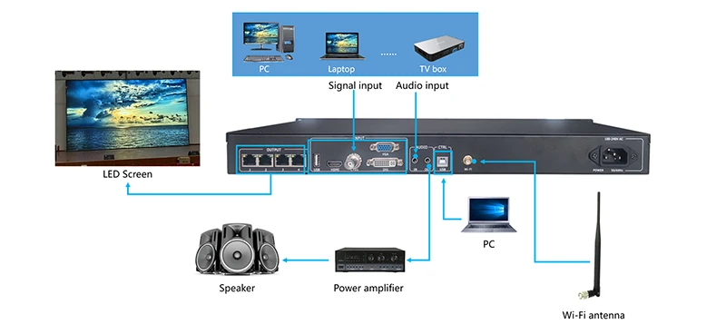 Huidu 3-in-1 HD-VP410 Controller Support U-disk Display Multi-channel Video Signal Input Load Capacity 2.6 Million Pixels