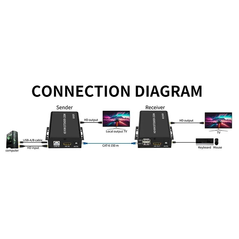 150 متر HDMI KVM USB موسع عبر Cat5e/6 إيثرنت Rj45 كابل 1080P USB HDMI موسع نقل دعم لوحة المفاتيح الماوس للكمبيوتر DVR