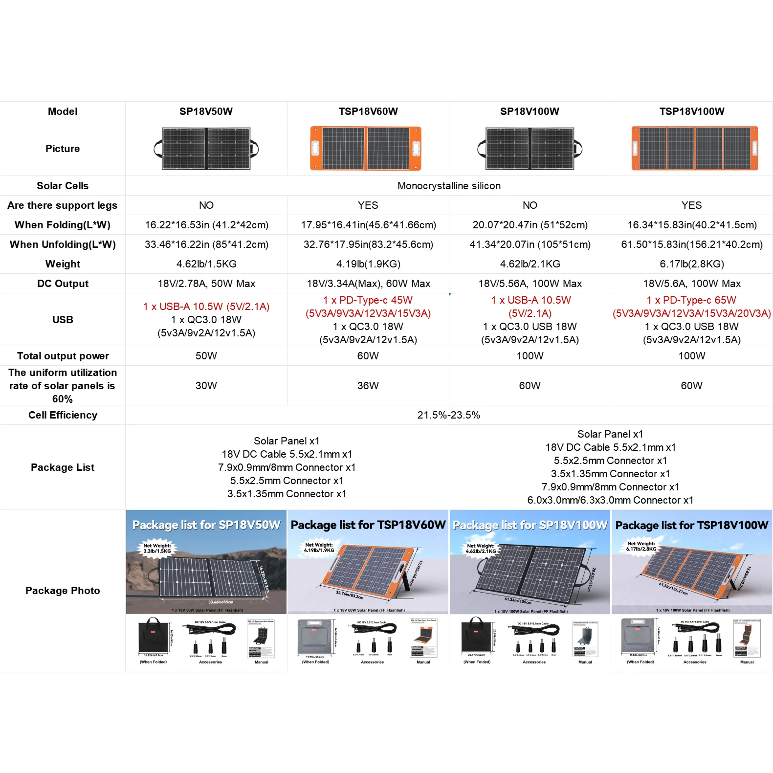 Flashfish-屋外ポータブルソーラーセルバッテリー充電器、ソーラーパネル、USB出力、発電所用電源バッテリー供給、100w、18v