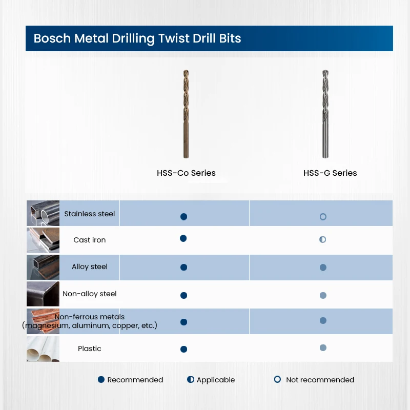 Imagem -05 - Bosch-hss-brocas Co-metal Alta Velocidade Perfuração Bit Match para Gsr Gsb Ferramentas Elétricas Gbm Aço Inoxidável