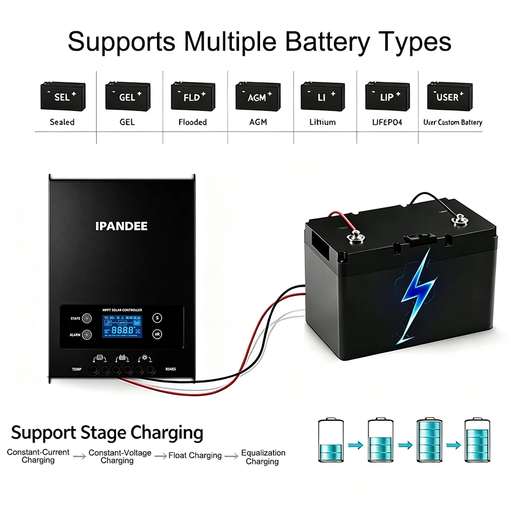 IPANDEE 60A MPPT Solar Charge Controller 12V 24V 36V 48V Auto, 99.9% Efficiency 200V Max PV Input, APP Monitoring Support Solar Panel Regulator for Lithium/Lead-Acid LCD Display RV Off-Grid