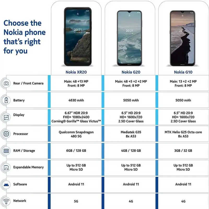 Nokia XR20 5G SmartPhone Qualcomm Snapdragon 480 4630mAh Battery 48MP Camera IP68 Resistant NFC Android 11 15W Wireless Charging
