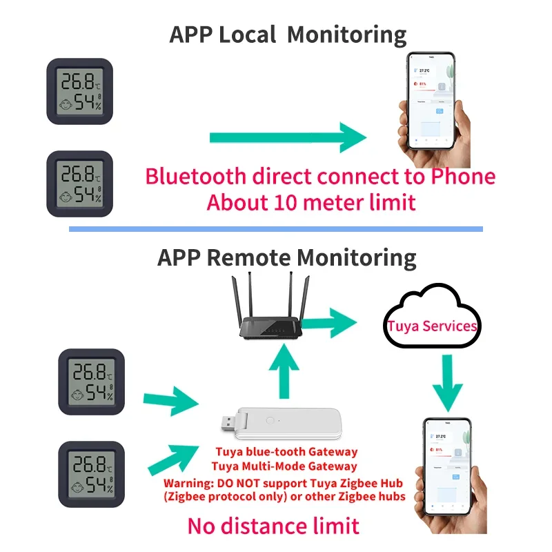 Tuya Mini Bluetooth Temperature Humidity Sensor Mini LCD Screen Smart  APP Remote Voice Control Google Thermometer Hygrometer