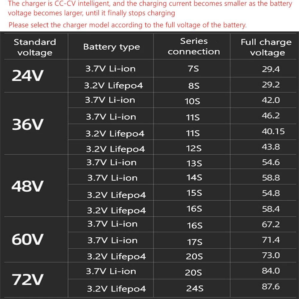 48V 58.4V 72V 60V 67.2V 84V 87.6V Li-ion LiPo Lifepo4 Lithium Battery Charger Curren Adjust 10A 5A Fast Charge 16S 20S 24S parts