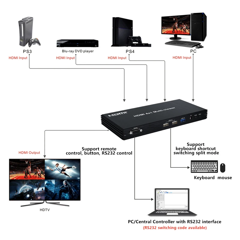 Seamless HDMI switch  4 in 1 out remote control with rs232 splitter hdmi Multiviewer KVM Switch 4x1 USB Quad Multi-Viewer PIP