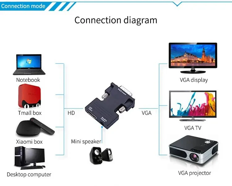 HDMI-kompatibler Buchsen-zu-VGA-Stecker-Konverter mit 3,5-mm-Audiokabel für PS4-Monitor, Projektor, PC, Laptop, 1080P HD zu VGA-Adapter – Detail 7