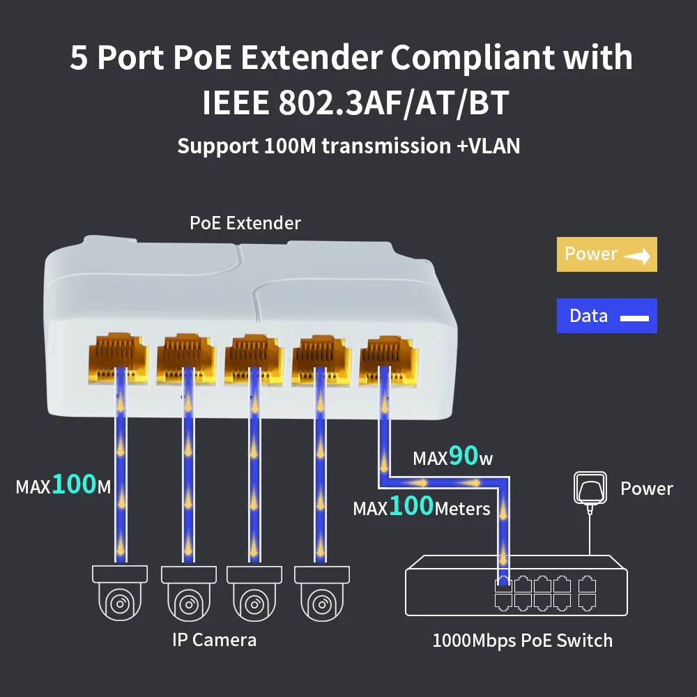 Hisource 5 Port 1000Mbps POE Extender Network Switch Repeater Support IEEE802.3af/at/bt 100m for POE Switch NVR IPC