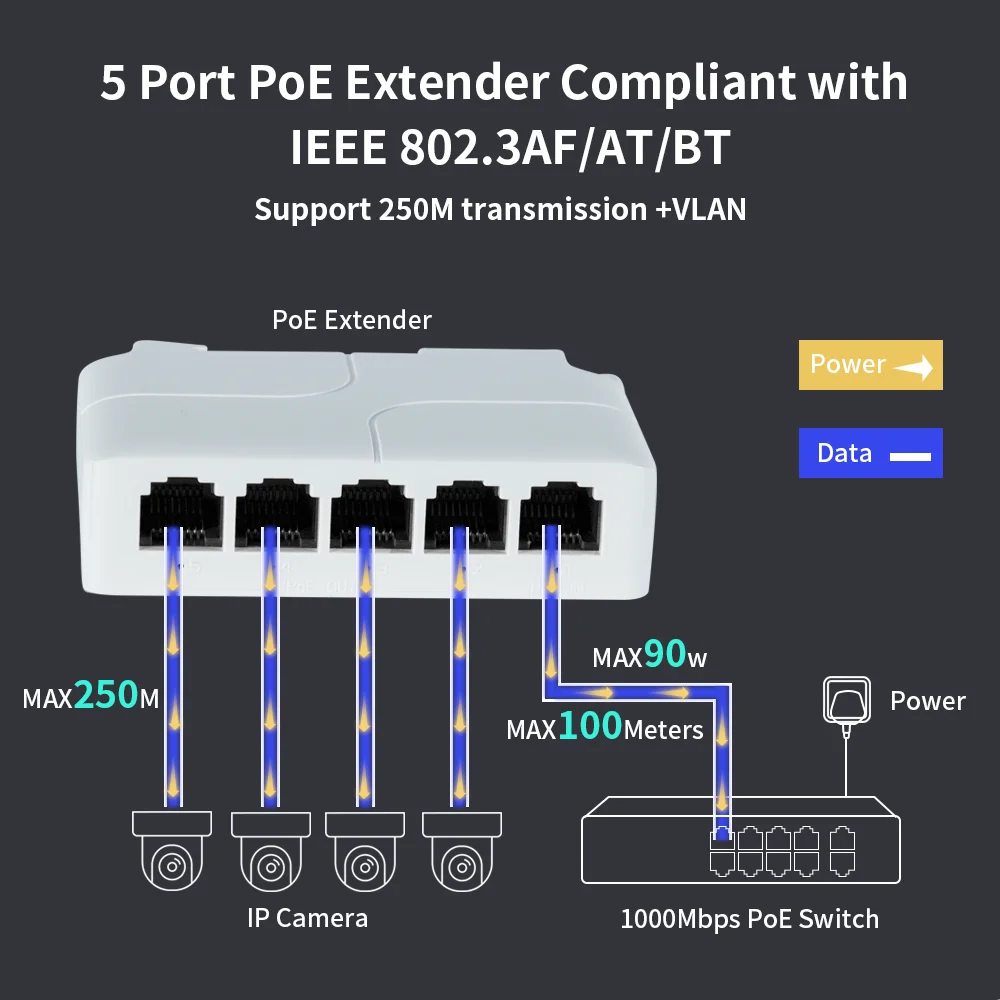 Hisee-repetidor de switch de rede, 1 + 4 portas, 100mbps, extensor poe, suporte iee802.3af/at/bt 250m, nvr