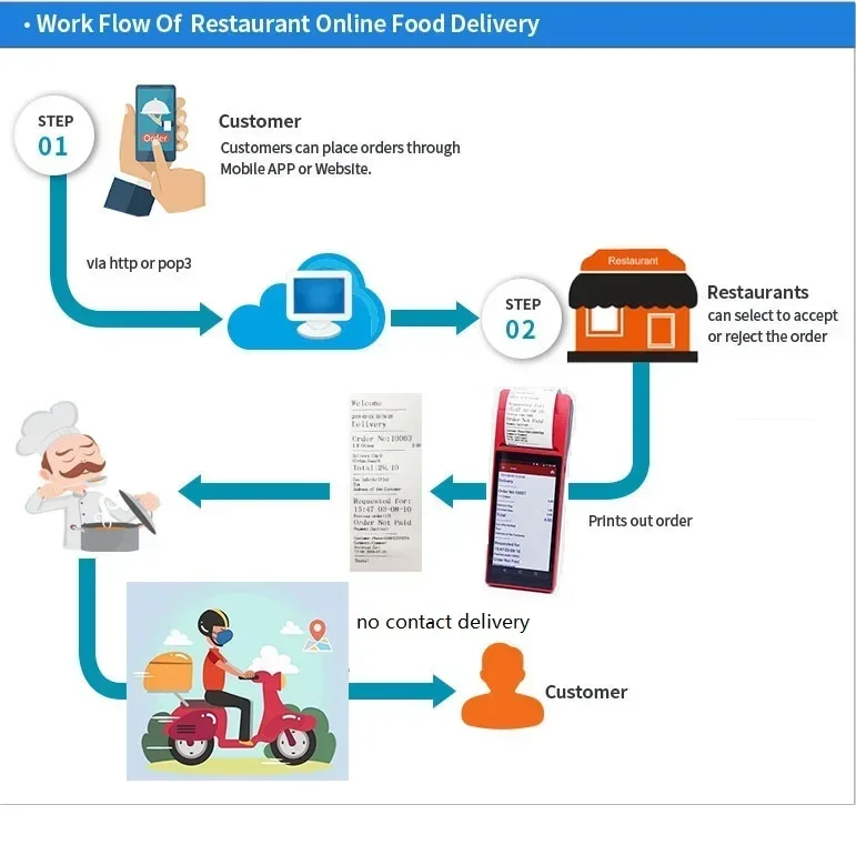 Free APP Handheld Touch Screen POS System Android POS With Printer Mobile Payment Tablet Terminal