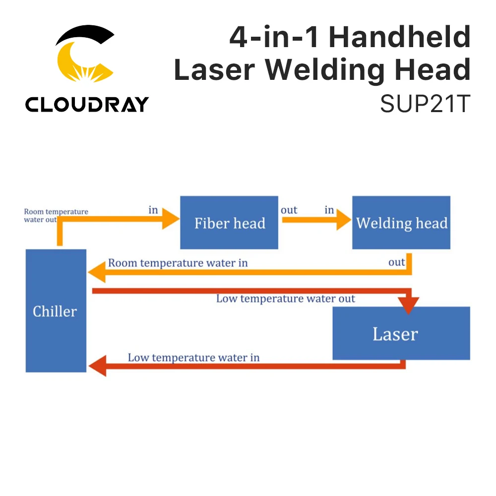 Cloudray 1064nm 4-in-1 Laser SUP21T Welding Head with SUP-AFM-A Wire Feeder Laser Welding System Set for Fiber Welding Machine