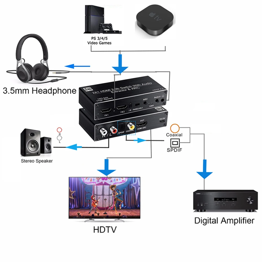 HDMI Switch With Audio extractor 4K 60Hz HDMI Audio Splitter 2 in 1 out HDMI to Coaxial+toslink Spdif +L/R Stereo Audio+HDMI ARC