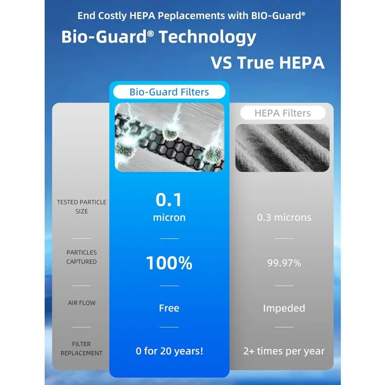 Purificateurs d'air intelligents OxyPure ZERO, ZERO Wrechargeable, ZERO Replacements, Couvre jusqu'à 2002 Sq. Federation