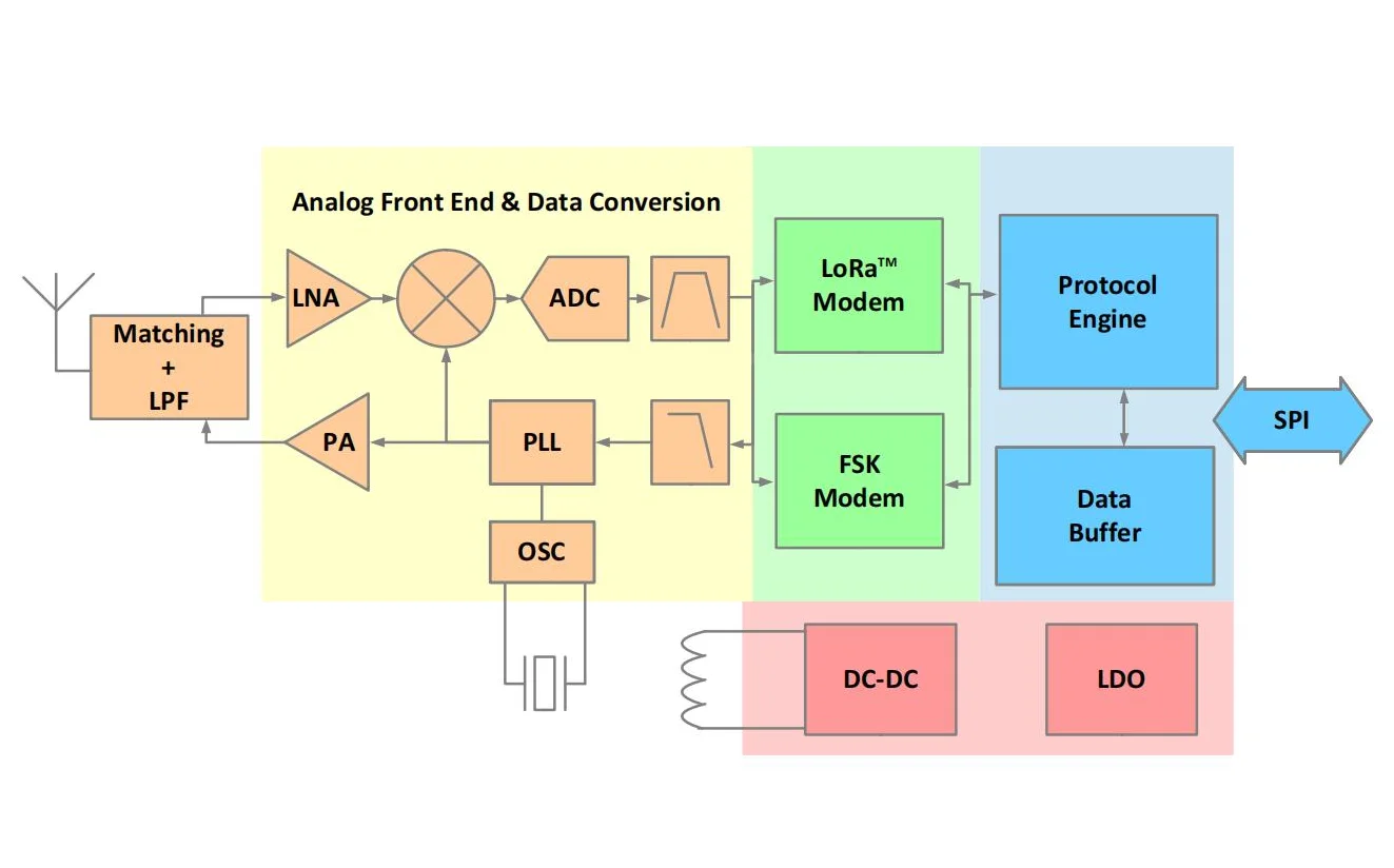 LoRa Wireless Communication Module Ra-01SCH-P/10km Ultra Long Transmission Distance/868-930MHz SPI Interface