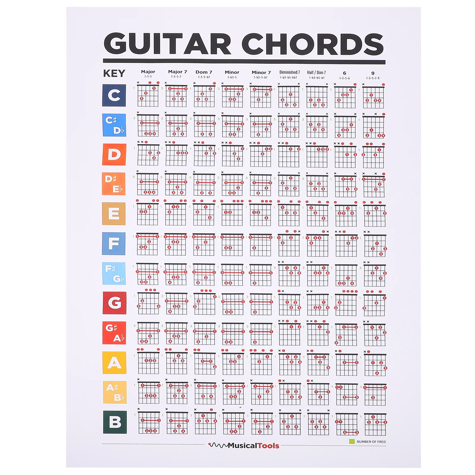 Music Education Poster Guitar Chord Chart Note Learning Guitars Guide Practice Charts Scale