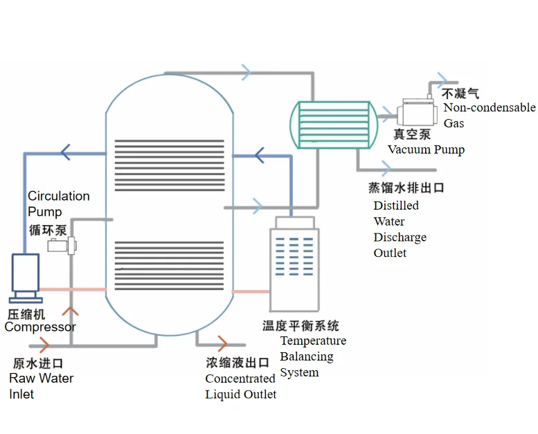 Heat Pump Low-Temperature Evaporation Concentrator Mechanical Vapor Recompression MVR Crystallizer
