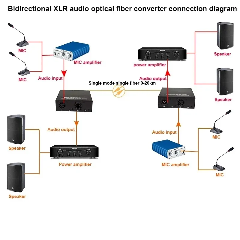 ที่ไม่ซ้ํากัน 1 ช่องแบบสองทิศทาง XLR Audio to Fiber Converter เสียงที่สมดุลเป็นไฟเบอร์ตัวรับสัญญาณชุด SM FC สําหรับระบบเสียง