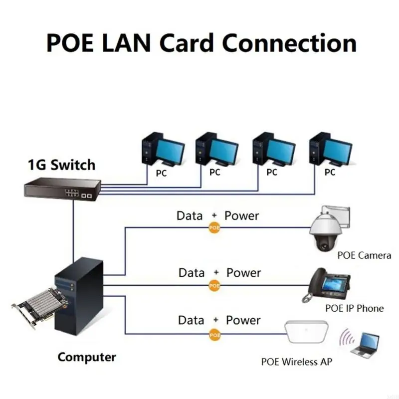 N84B 4-PORT 2.5Gネットワ​​ークカード2500MBPS 4x30W POE電源100m I226へ
