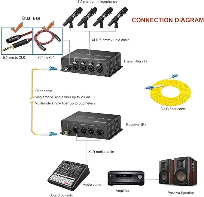 4 منافذ صوت XLR متوازنة للأمام عبر محول الألياف/موسع 48VDC موصل LC لإمداد الطاقة الوهمي عبر SFP #6