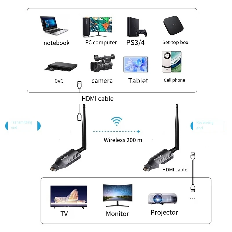 Transmisor y receptor HDMI inalámbrico, Plug and Play, transmisión de audio y vídeo de computadoras portátiles, PC, TV Box, cámaras a televisores/proyectores