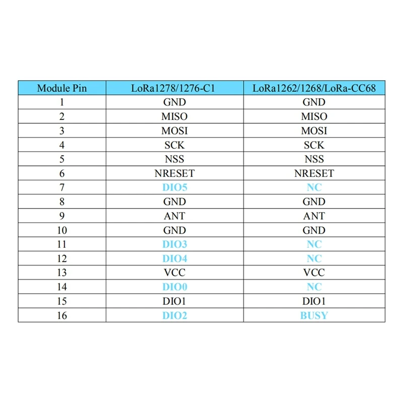 รายวัน CC68-C1 433Mhz LLCC68 Lora โมดูล 160Mw 5KM เต็มแทน LORA1262/LORA1268