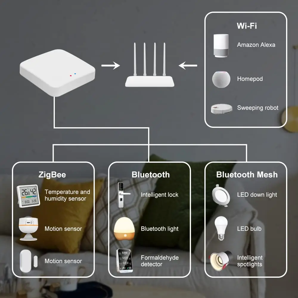 Tuya Smart Gateway Hub Multi-model Smart Home Bridge WiFi Bluetooth ZigBee APP Wireless Remote Control Work with Alexa Google