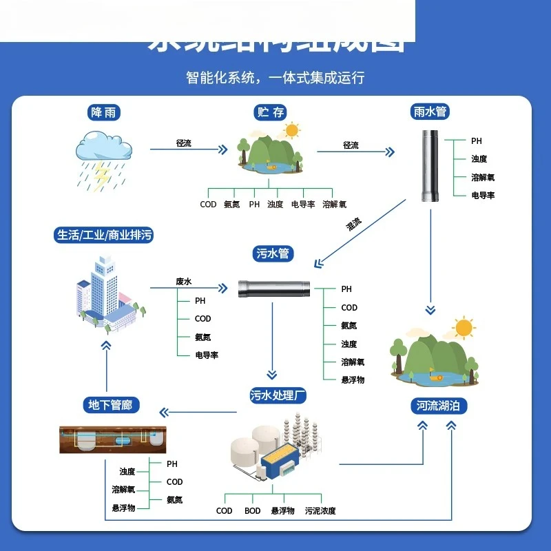 Underground Pipe Network Drainage System Sewage Well Pipeline Equipment Liquid Level Cellar Tool