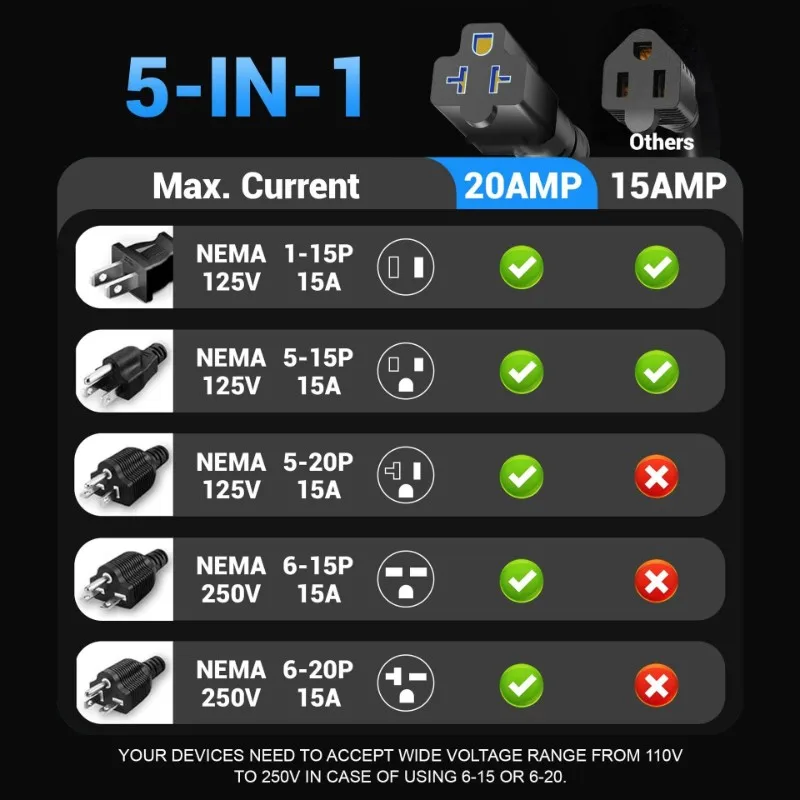 

Sensitive RV Shore Power Inlet 20A With Dual 5-In-1 T-Blade Adapters, 12AWG Cord, Waterproof AC Port& US Plug