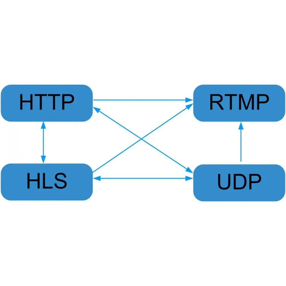 8 in 1 IP transcoder, http/udp/rtp/rtmp/hls/rtsp transcoder