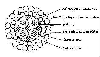 Geophysical Armoured Well Logging Cable 1000m,2000m, 3000m Borehole Armoured  Underground Logging Cable