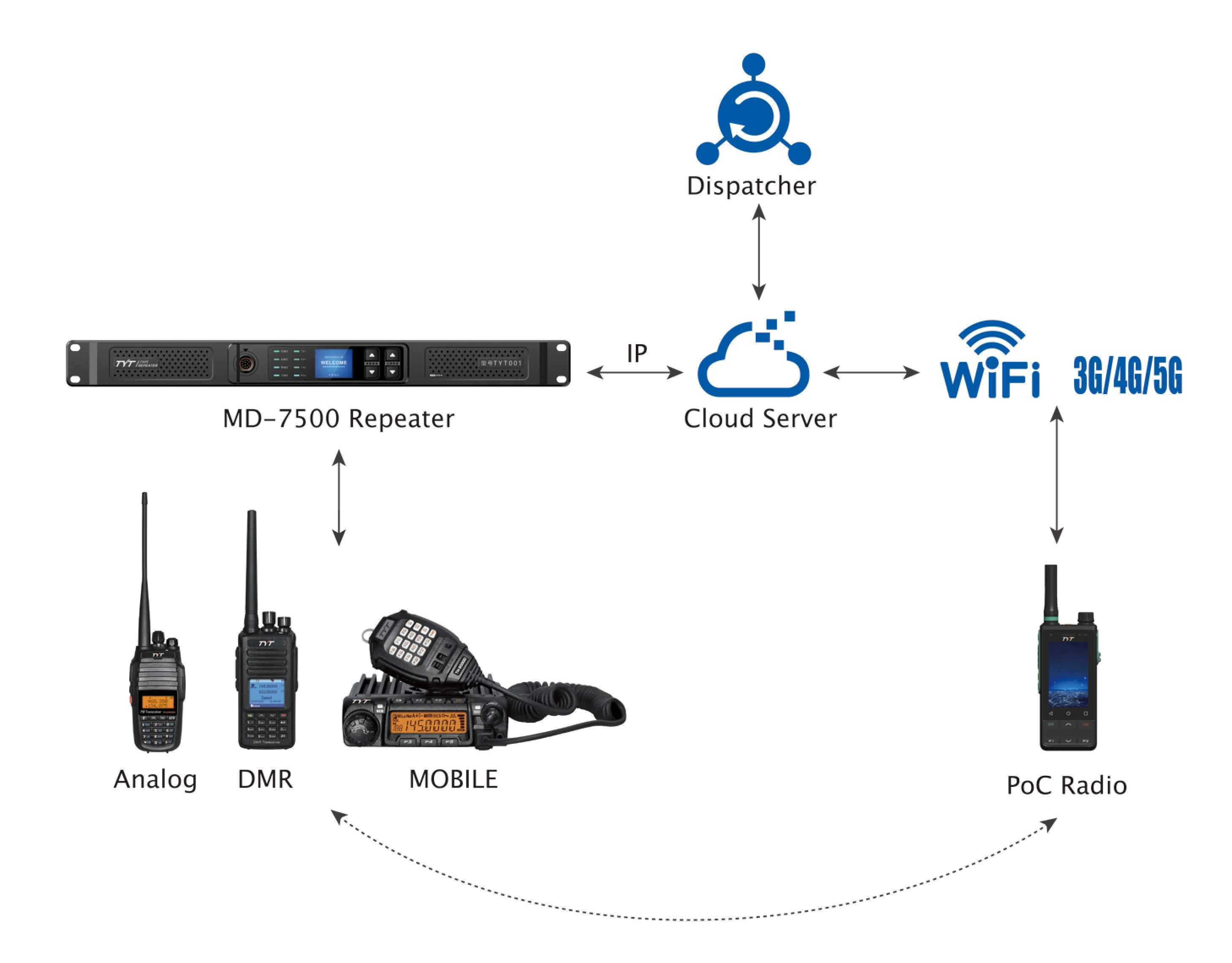 Tyt Md-7500 Dmr Digital Repeater 1u/ip Multisites Compatible Md7500 Slr5500 Slr5300 Digital 50w Repeater For Base Station Radio