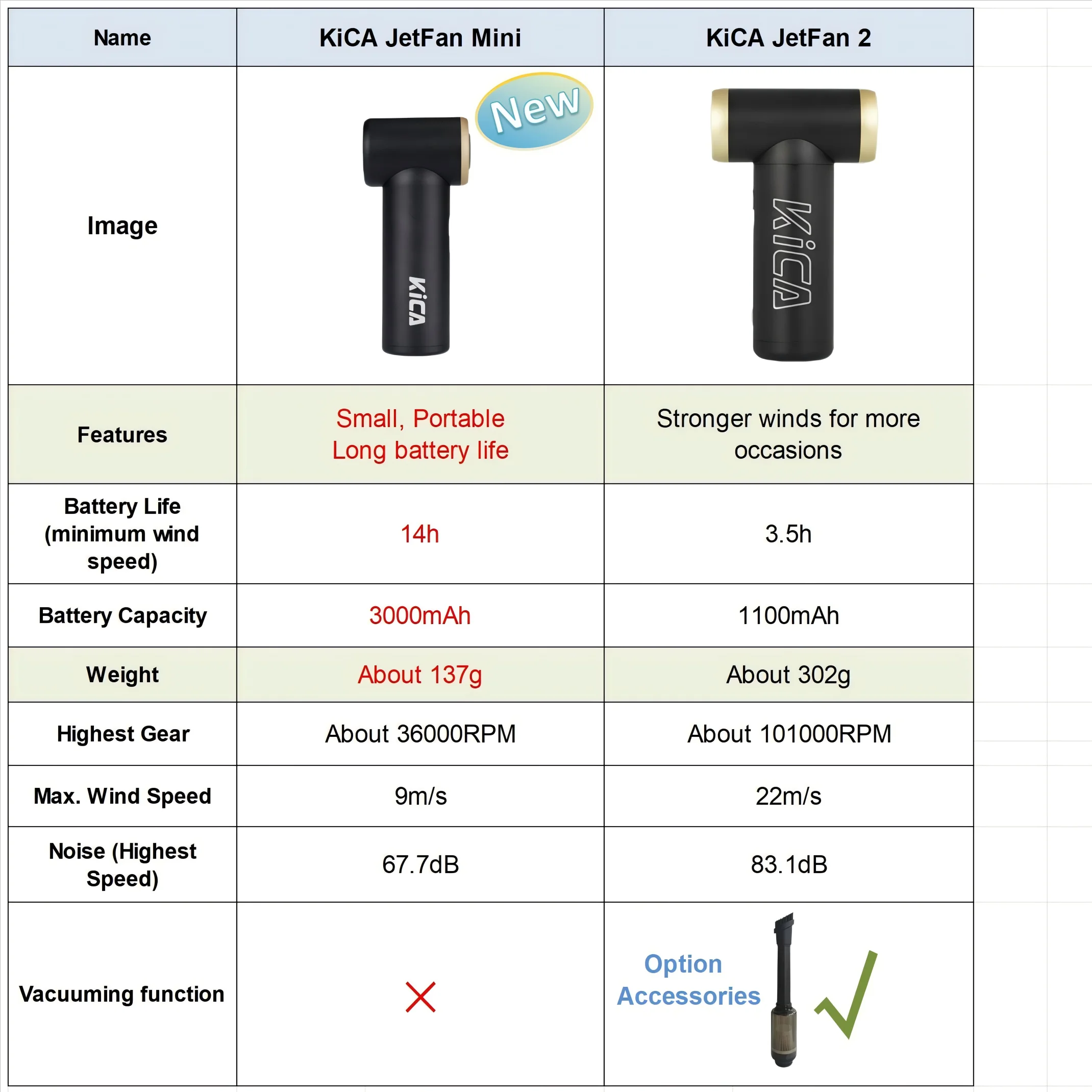 KiCA Nowa przenośna dmuchawa powietrza JetFan-Mini Kieszonkowy wentylator turbo Akumulator 13-godzinna żywotność baterii Pełny metalowy korpus Chłodność BBQ Cleaner