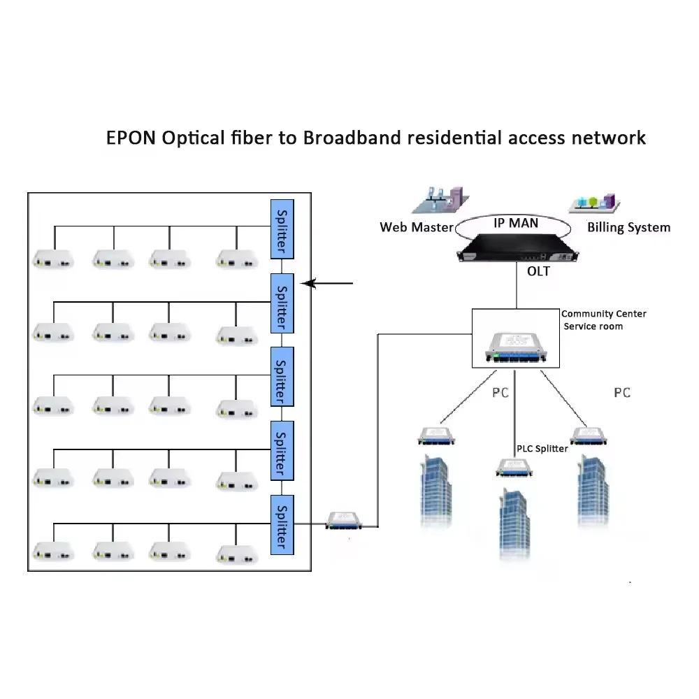 Mini 2PON EPON OLT Web SNMP متوافق مع أجهزة التوجيه المؤسسية Fiber Home XPON ONU #4