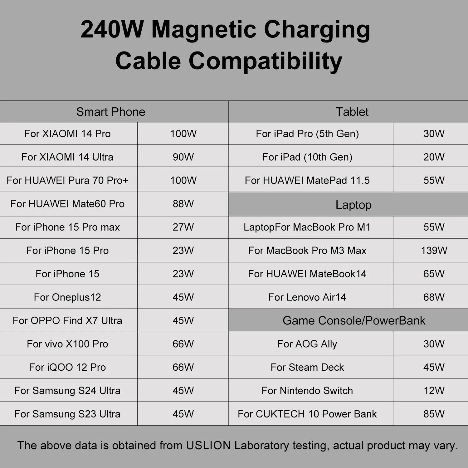 240W Magnetic Cable Type-C Fast Charging USB C Cable 27W Max For iPhone 15Pro Max 100W Max For Xiaomi 14Pro for Samsung Huawei