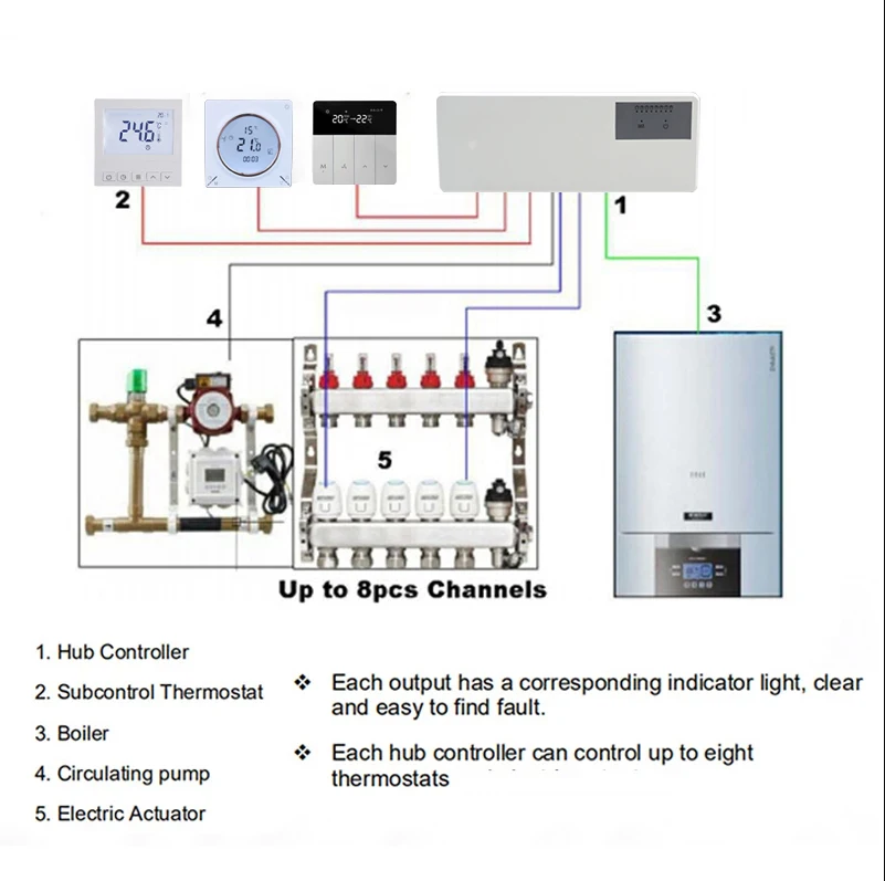 Tuya Smart Life Wifi Thermostat for Gas Boiler and Warm Floor Heating Home Temperature Controller