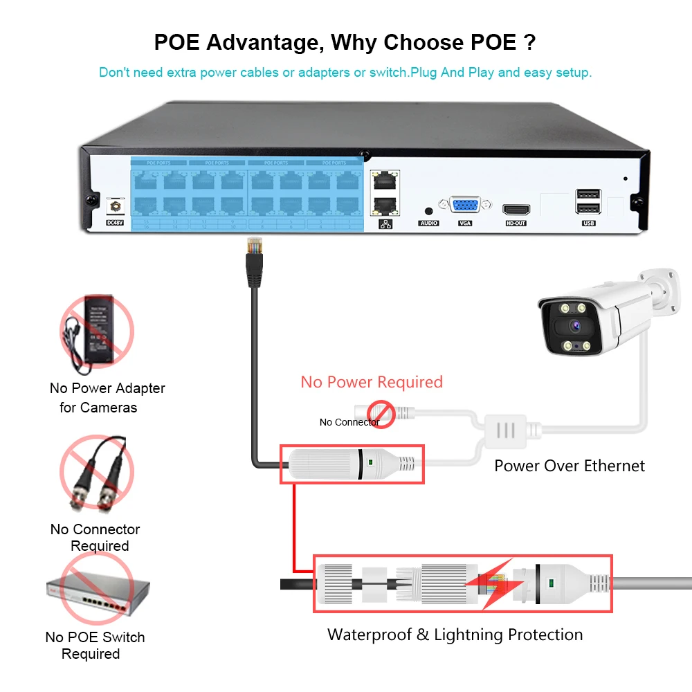 Videoregistratore di rete KANTURE 16CH 4K 8MP Ai rilevamento del volto umano POE NVR per sistema di telecamere IP di videosorveglianza di sicurezza