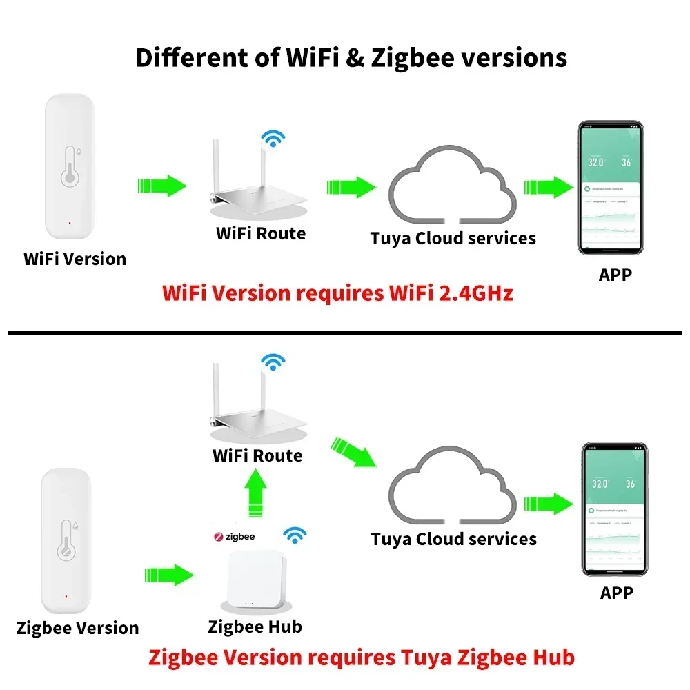 Tuya WiFi Zigbee 3.0 Temperature and Humidity Smart Home Thermometer Hygrometer APP Remote Alarm Work with Alexa Google Home