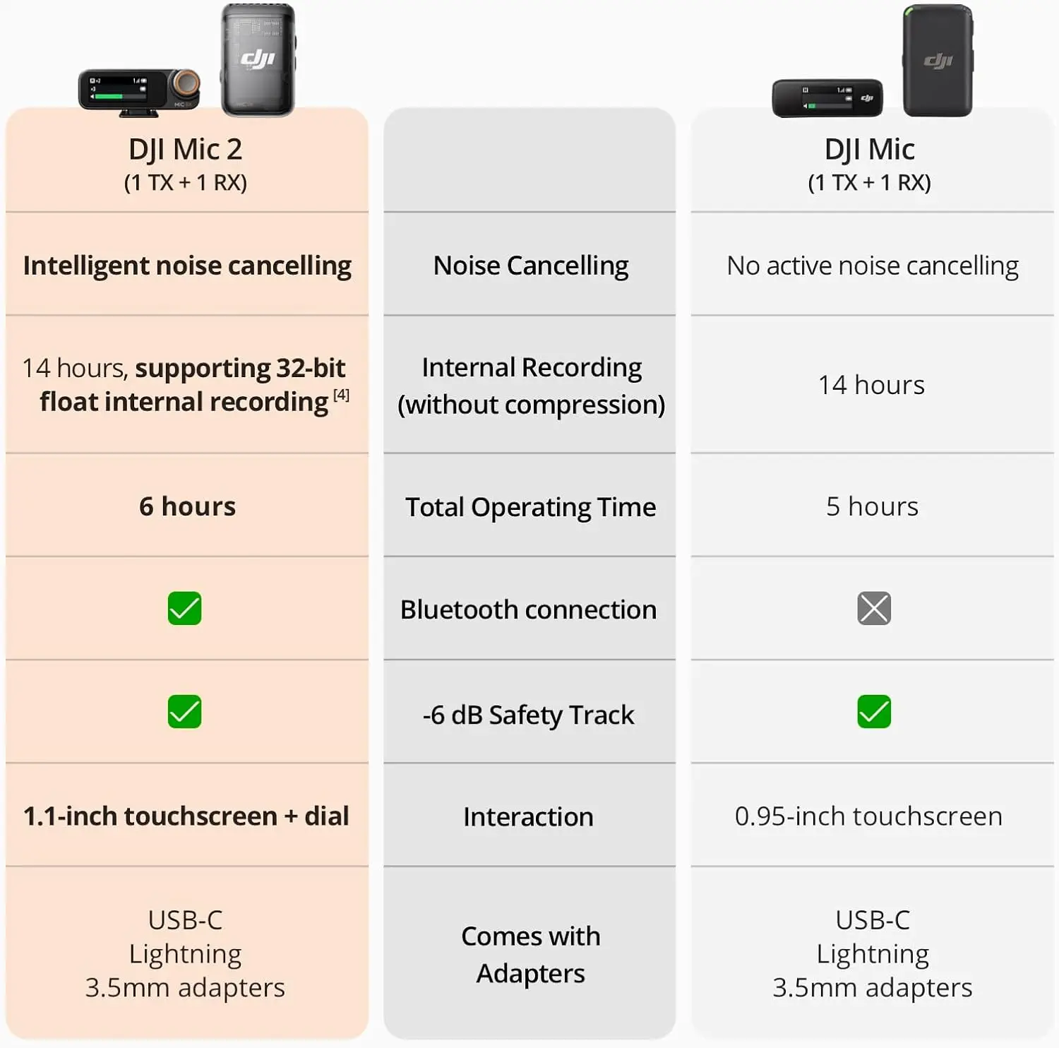 DJI Mic 2  Wireless Microphone with Intelligent Noise Cancelling 32-bit Float Internal Recording Optimized Sound 250m Range