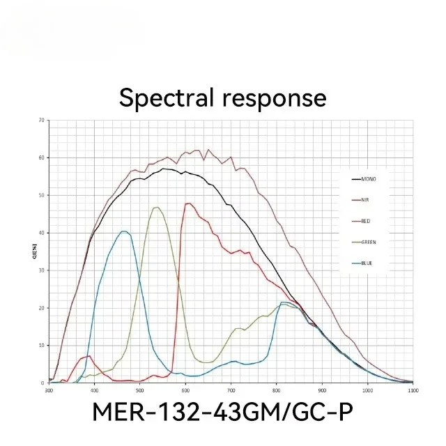 

MER-232-48GM-P NIR 2.3MP 2/3" 48 Fps GigE Machine Vision Near-infrared Industrial Camera