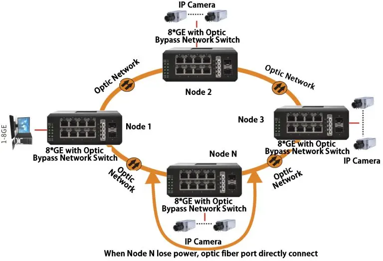 DIN 레일 산업용 관리형 이더넷 스위치 8GE 2GE ERPS 네트워크 스위치 광학 바이패스 기능 포함 (DDM 관리)