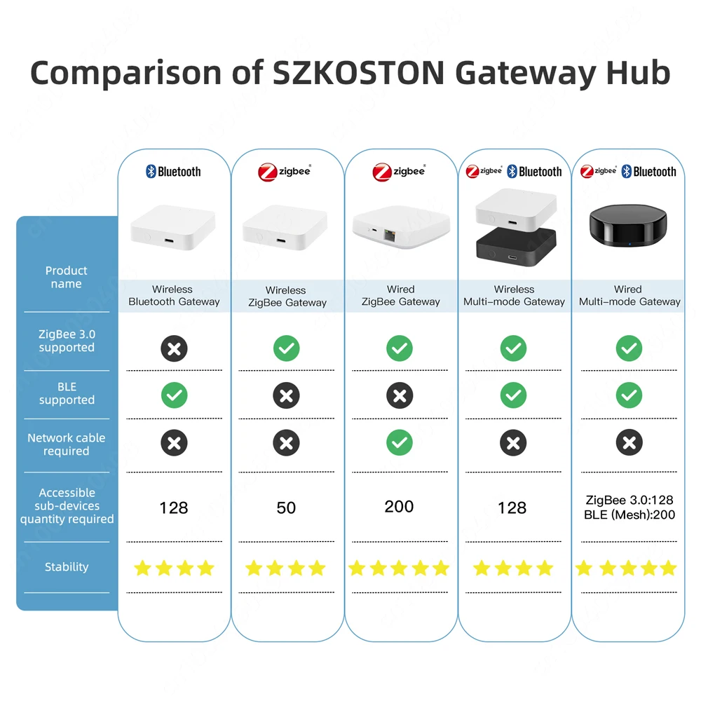Tuya Smart Home Multimode Gateway Hub Afstandsbediening Zigbee Gateway Bluetooth Mesh Smart Leven App Voice Voor Alexa Google