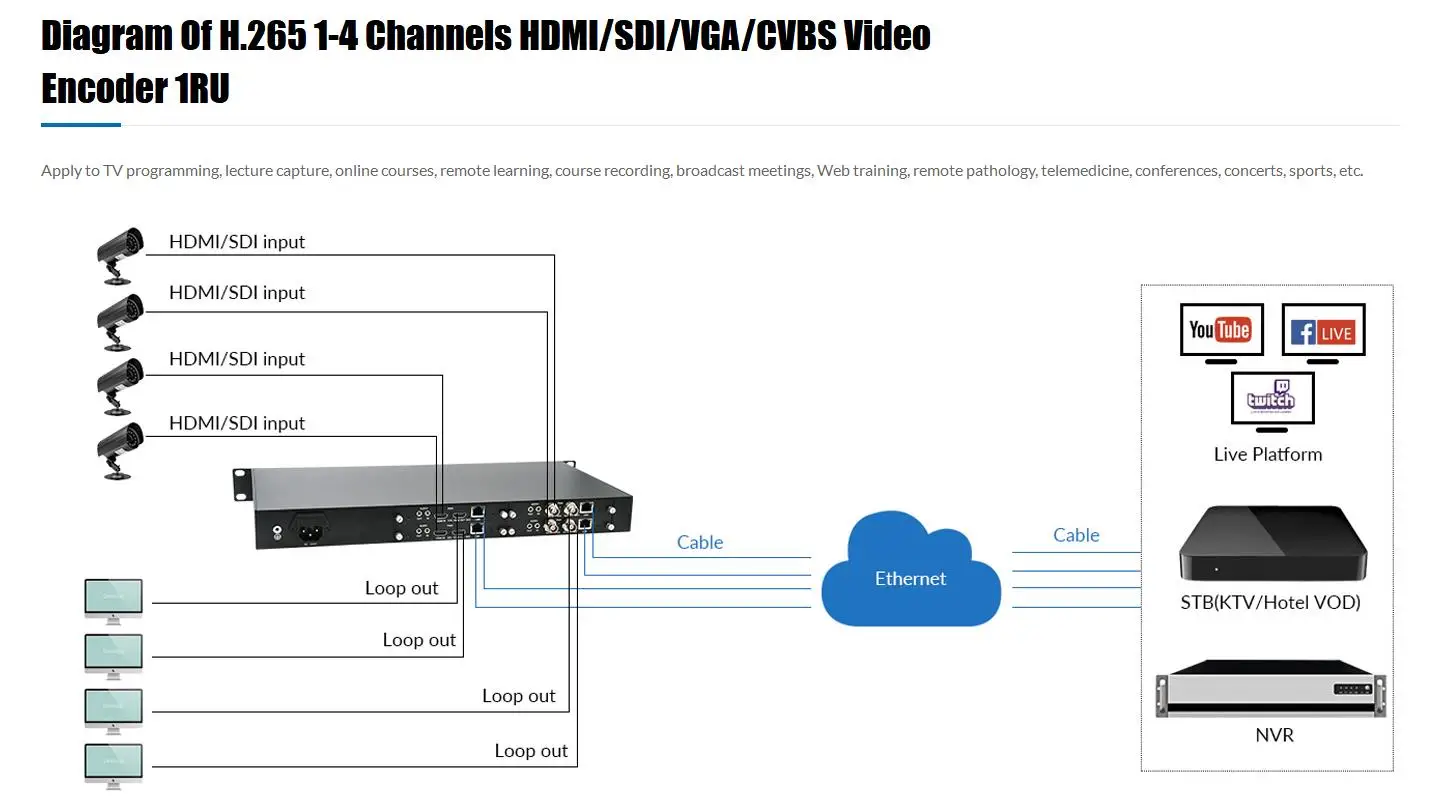 H.265 1-4 قنوات sdi Video Encoder 1RU لبث البث المباشر IPTV