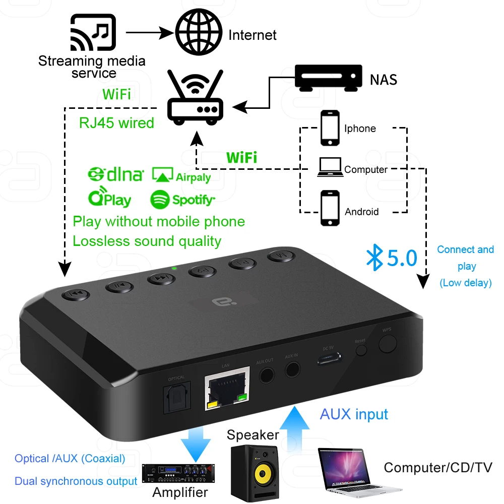 Wireless WIFI Audio Receiver for Airplay Spotify DLNA NAS Multiroom Sound Stream Bluetooth 5.0 Music Box Optical Adapter WR320