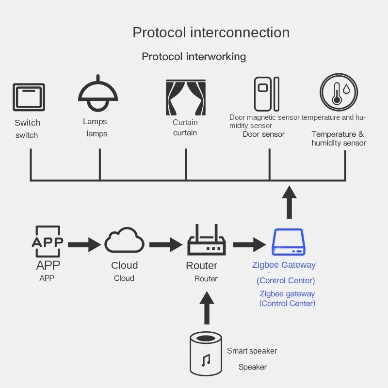 Tuya smart gateway zigbee gateway Tuya smart home central control system remote module wireless gateway