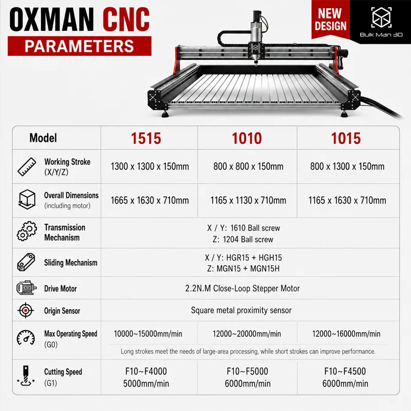 BulkMan3D OXMAN 4-Axis CNC Router Machine DDCSV4.1 Control Ball Screw Dual Rails 20K Speed Engraver for Wood Metal Acrylic Cut