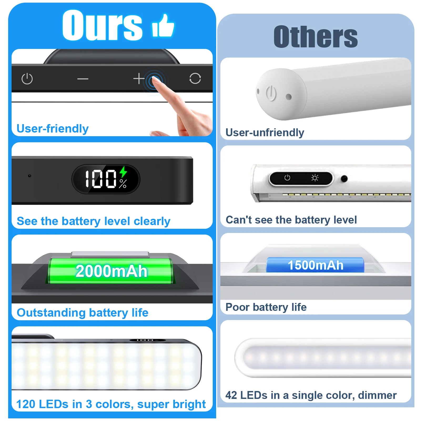 Luci da specchio dimmerabili WILLED 5W Luce per trucco regolabile in 3 colori con 120 LED 2500mAh Luci a LED ricaricabili sotto l'armadio