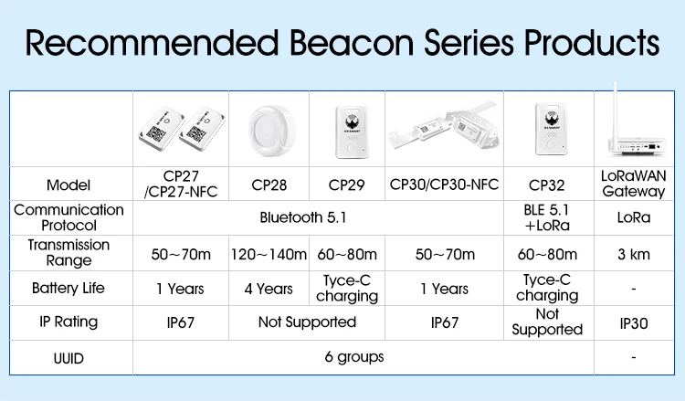 DX-IOT Wireless Eddystone kleinste Mini-Größe iBeacon DA14531 BLE 5.1 Tags Tracker Standort Bluetooth Beacon mit IP67 wasserdicht – Detail 2